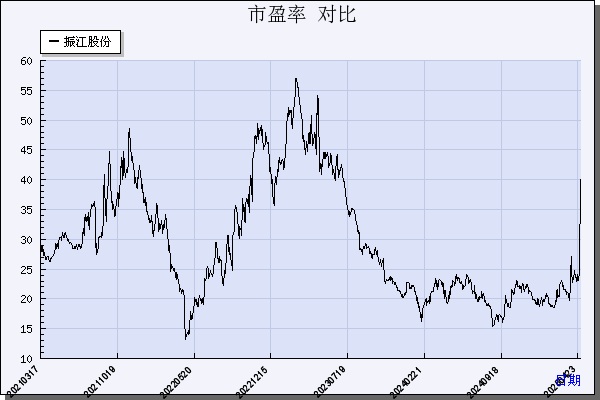 振江股份（603507）历年市盈率对比