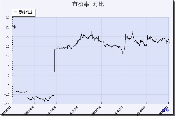 思维列控（603508）历年市盈率对比