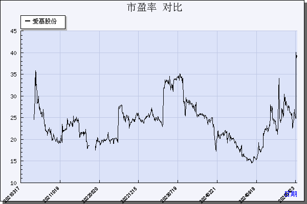 爱慕股份（603511）历年市盈率对比