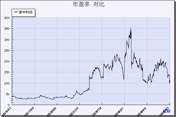 淳中科技（603516）历年市盈率对比