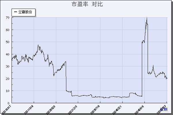 立霸股份（603519）历年市盈率对比