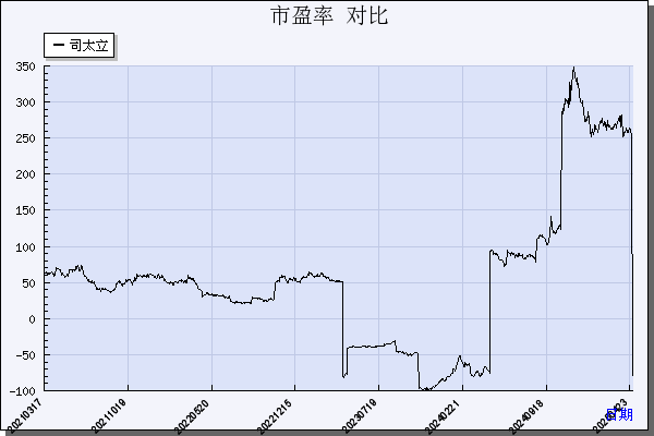 司太立（603520）历年市盈率对比