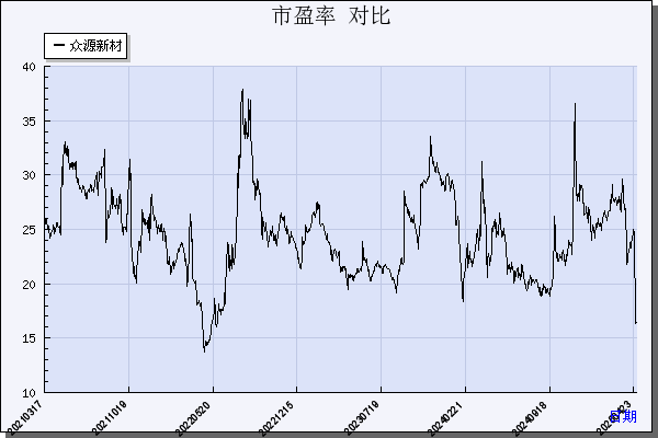 众源新材（603527）历年市盈率对比