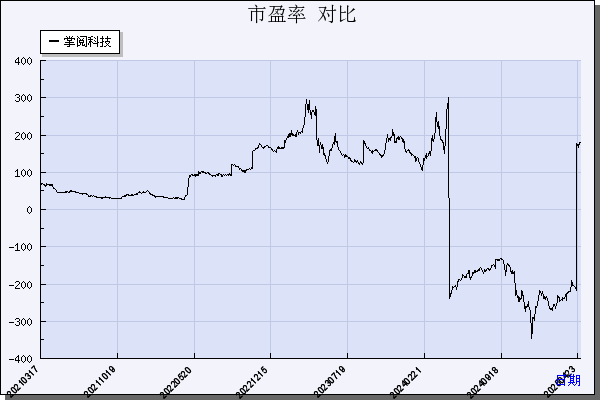 掌阅科技（603533）历年市盈率对比