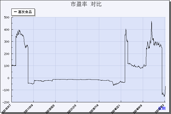 惠发食品（603536）历年市盈率对比