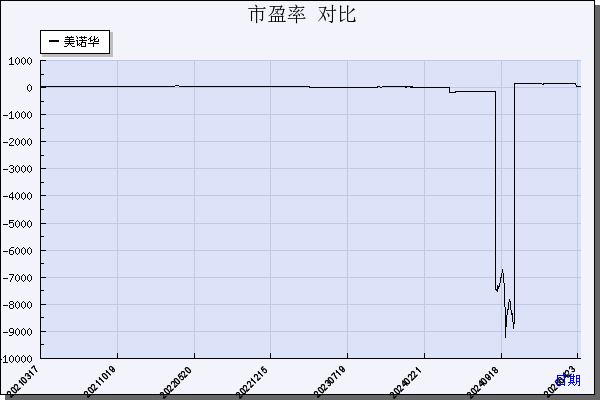 美诺华（603538）历年市盈率对比