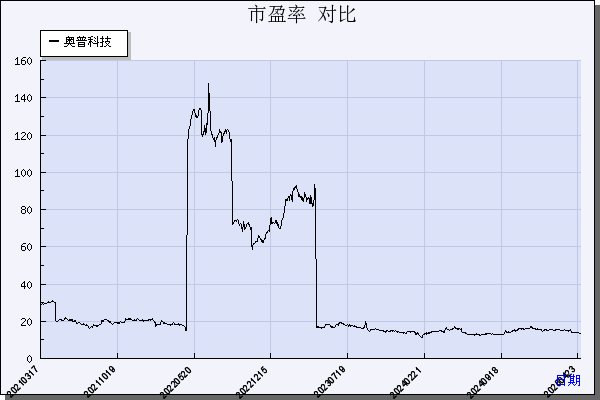 奥普科技（603551）历年市盈率对比