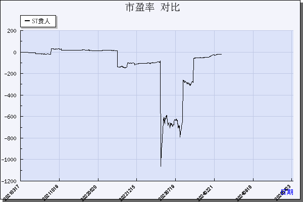 ST贵人（603555）历年市盈率对比