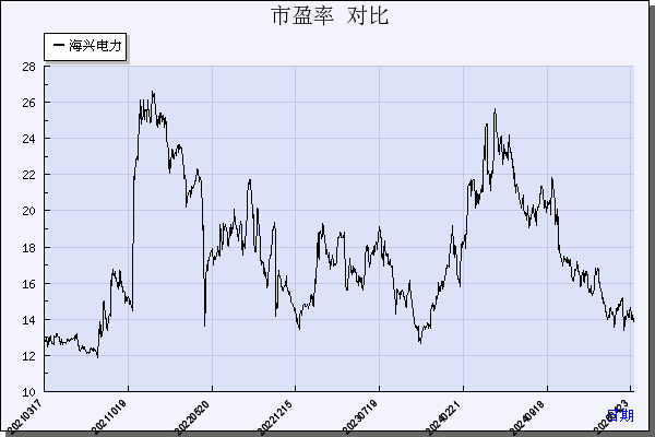 海兴电力（603556）历年市盈率对比