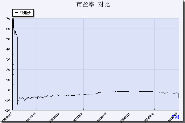 ST起步（603557）历年市盈率对比