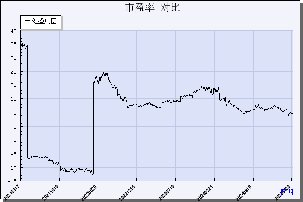 健盛集团（603558）历年市盈率对比