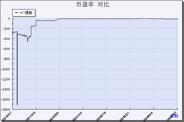 *ST通脉（603559）历年市盈率对比