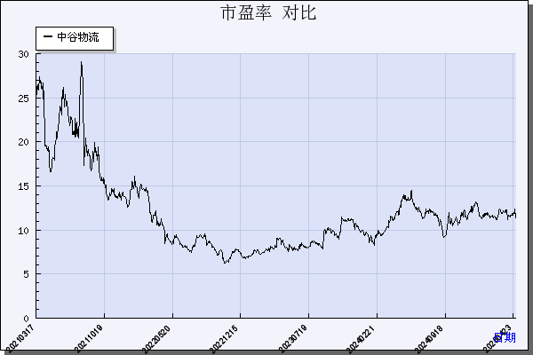 中谷物流（603565）历年市盈率对比