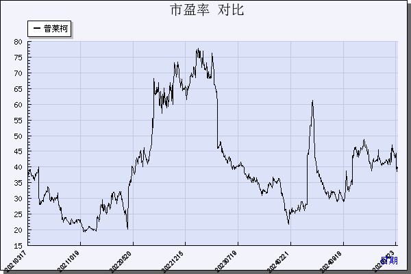 普莱柯（603566）历年市盈率对比