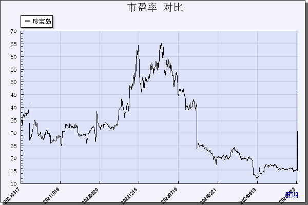 珍宝岛（603567）历年市盈率对比