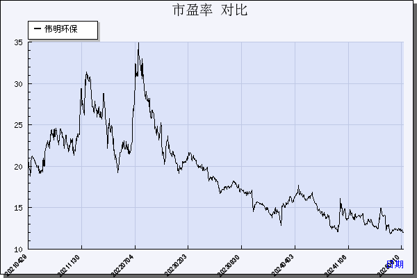 伟明环保（603568）历年市盈率对比