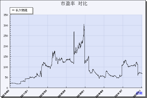 长久物流（603569）历年市盈率对比