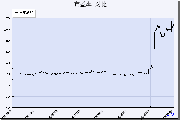 三星新材（603578）历年市盈率对比