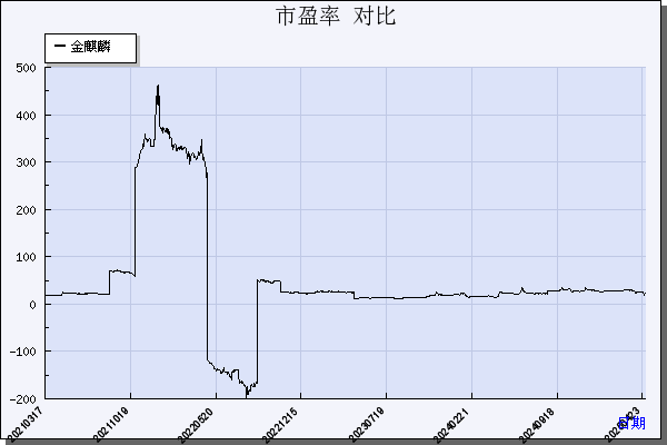 金麒麟（603586）历年市盈率对比