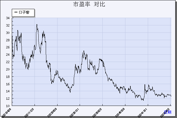 口子窖（603589）历年市盈率对比