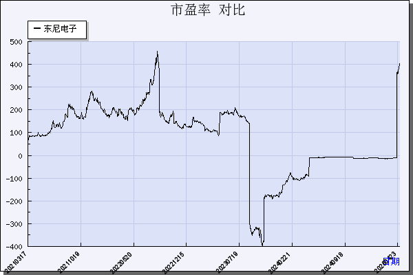 东尼电子（603595）历年市盈率对比