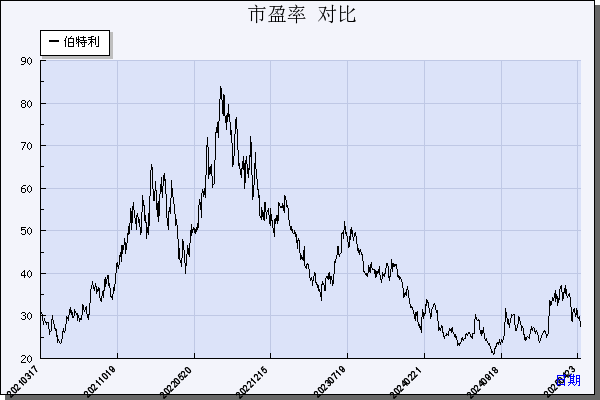 伯特利（603596）历年市盈率对比