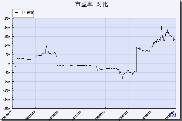 引力传媒（603598）历年市盈率对比