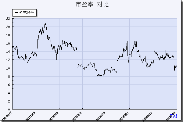 永艺股份（603600）历年市盈率对比