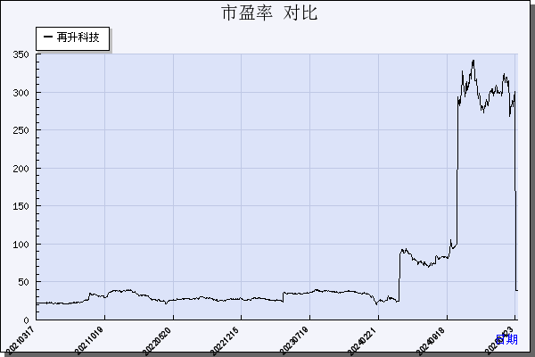 再升科技（603601）历年市盈率对比