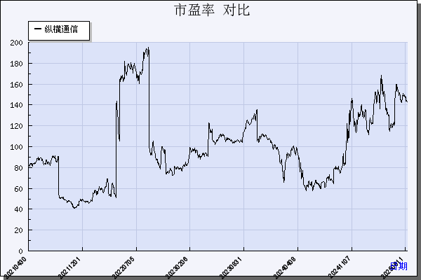 纵横通信（603602）历年市盈率对比