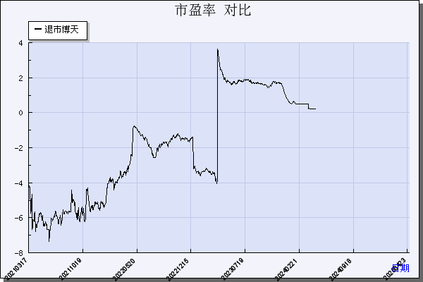 *ST博天（603603）历年市盈率对比