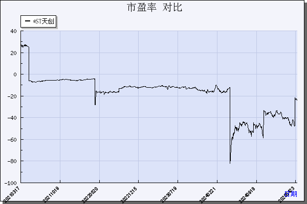 *ST天创（603608）历年市盈率对比
