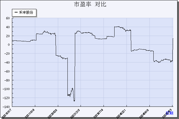 禾丰股份（603609）历年市盈率对比
