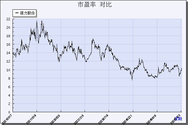 诺力股份（603611）历年市盈率对比