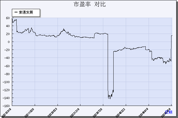 索通发展（603612）历年市盈率对比