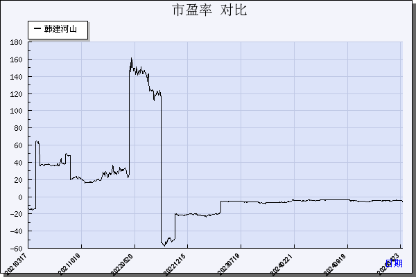 韩建河山（603616）历年市盈率对比