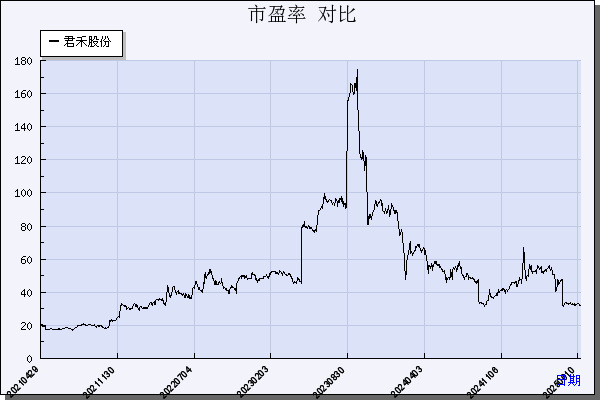 君禾股份（603617）历年市盈率对比