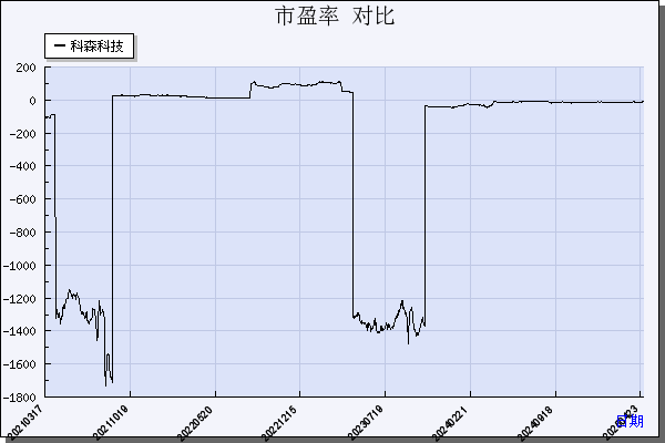 科森科技（603626）历年市盈率对比