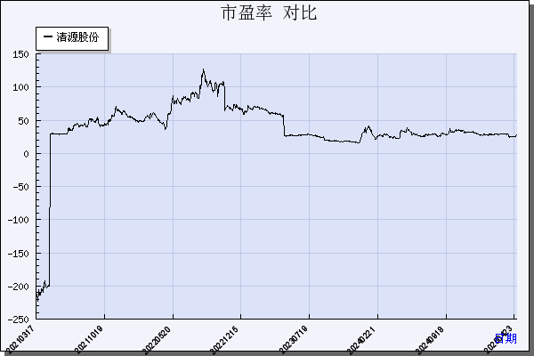 清源股份（603628）历年市盈率对比