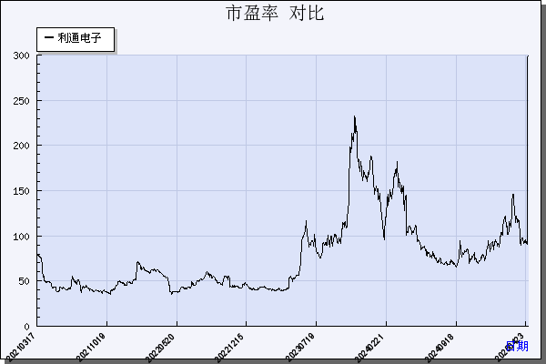 利通电子（603629）历年市盈率对比