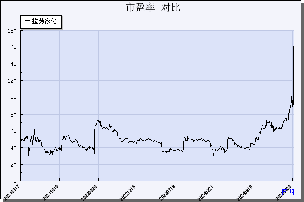 拉芳家化（603630）历年市盈率对比