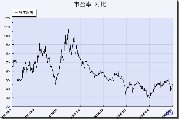 徕木股份（603633）历年市盈率对比
