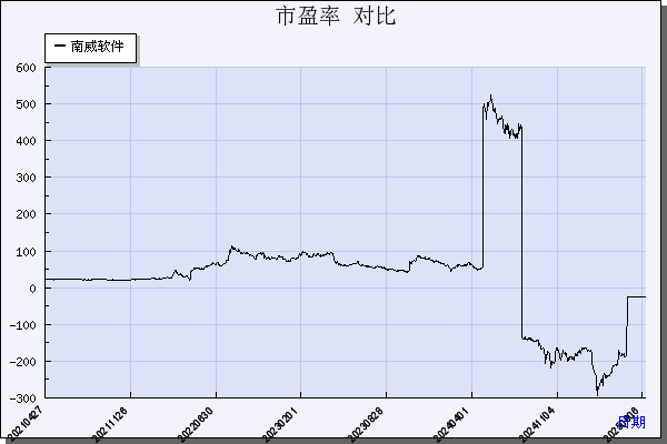 南威软件（603636）历年市盈率对比