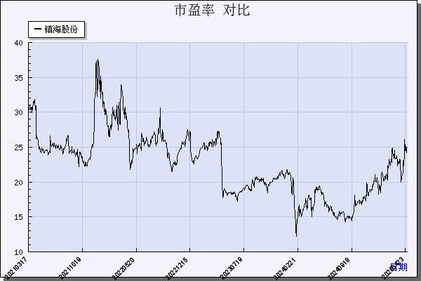 镇海股份（603637）历年市盈率对比