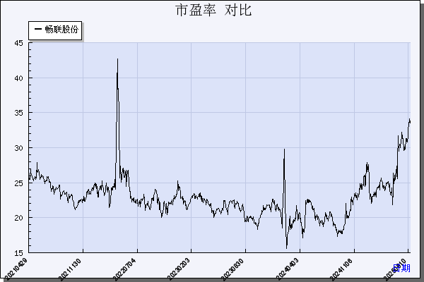 畅联股份（603648）历年市盈率对比