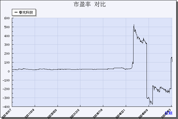 春光科技（603657）历年市盈率对比