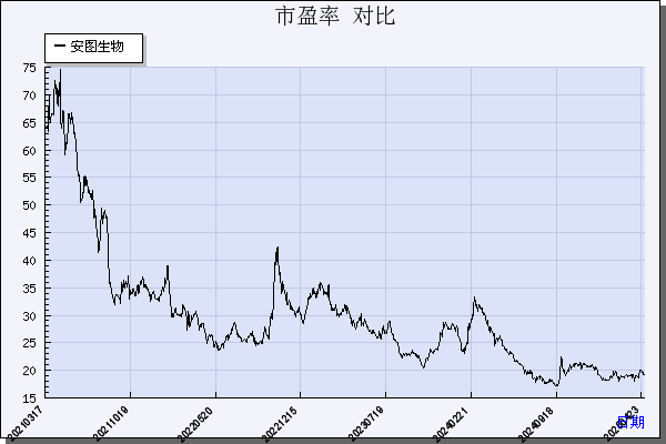 安图生物（603658）历年市盈率对比