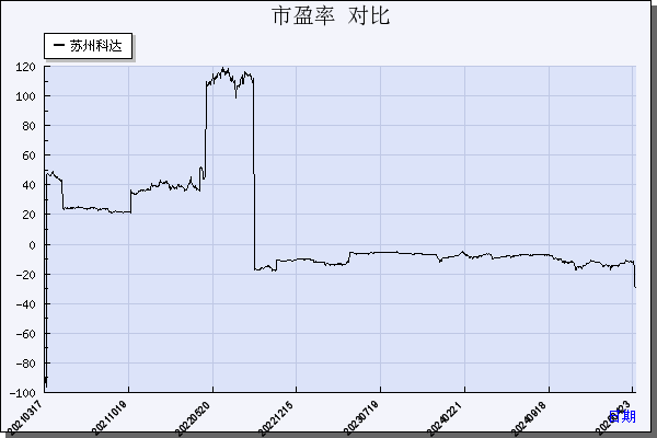 苏州科达（603660）历年市盈率对比