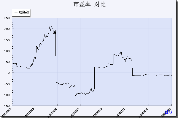 康隆达（603665）历年市盈率对比