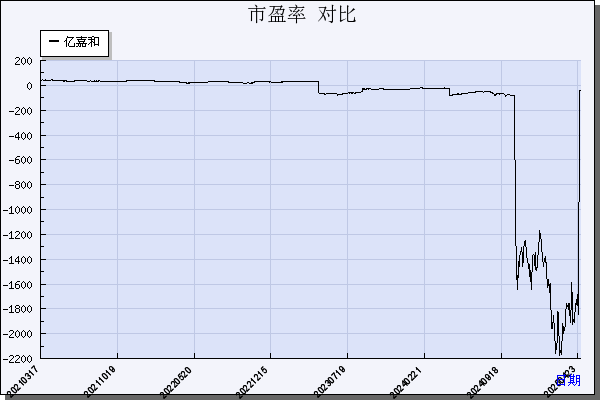 亿嘉和（603666）历年市盈率对比